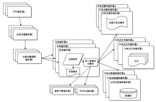 大型網(wǎng)站系統(tǒng)架構(gòu)設(shè)計(jì) 融合計(jì)算機(jī)網(wǎng)絡(luò)與軟件技術(shù)的綜合開發(fā)策略